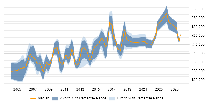 Salary distribution trend for jobs in Cambridge citing User Acceptance Testing