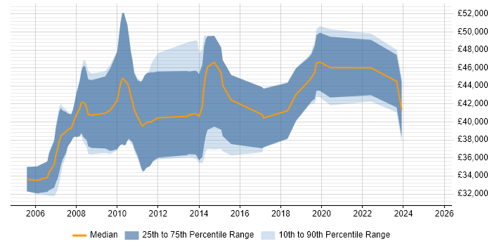 Salary distribution trend for jobs in Cambridge citing User-Centered Design (UCD)