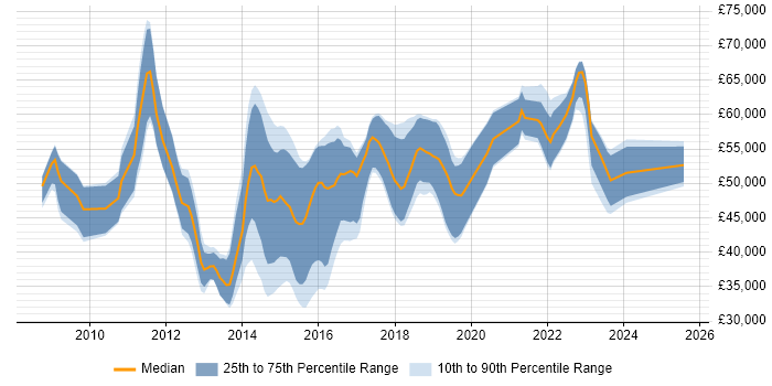 Salary distribution trend for jobs in Cambridge citing User Stories