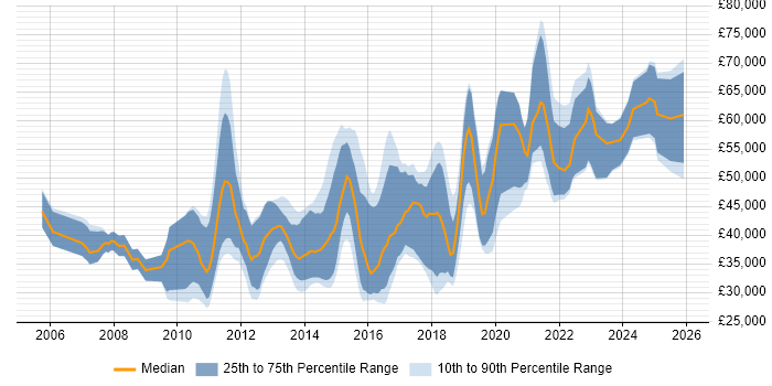 Salary distribution trend for jobs in Cambridge citing UX Design