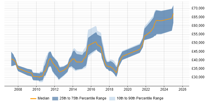 Salary distribution trend for UX Designer job vacancies in Cambridge
