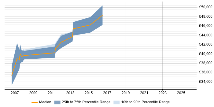Salary distribution trend for UX Engineer job vacancies in Cambridge