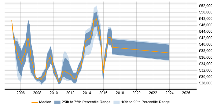 Salary distribution trend for jobs in Cambridge citing V-Model