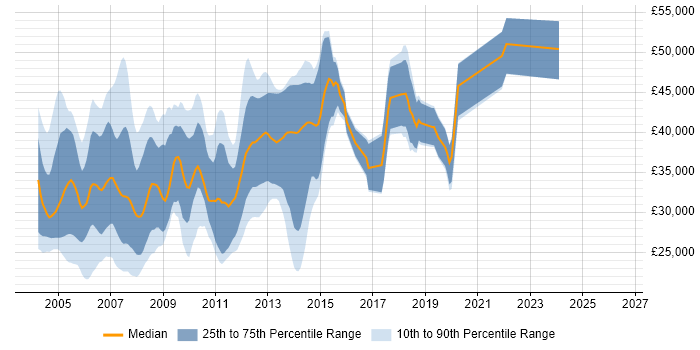 Salary distribution trend for jobs in Cambridge citing VB
