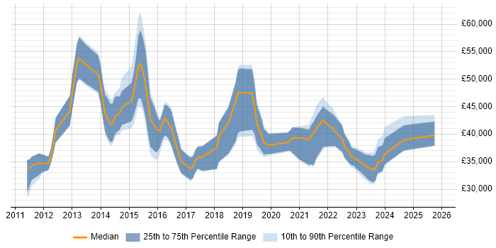 Salary distribution trend for jobs in Cambridge citing Veeam