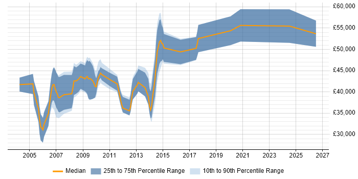 Salary distribution trend for jobs in Cambridge citing Verification and Validation