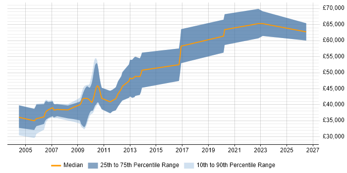 Salary distribution trend for Verification Engineer job vacancies in Cambridge