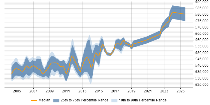 Salary distribution trend for jobs in Cambridge citing VHDL