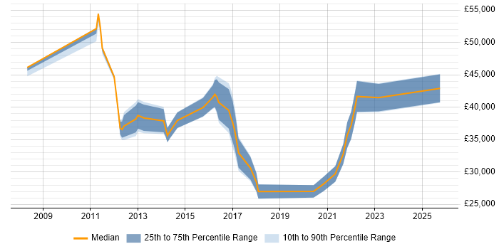 Salary distribution trend for jobs in Cambridge citing Virtual Environments