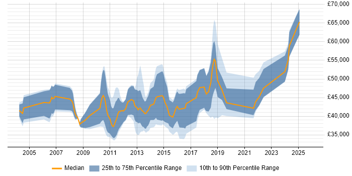 Salary distribution trend for jobs in Cambridge citing Virtual Machines
