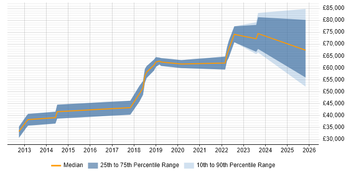 Salary distribution trend for jobs in Cambridge citing Virtual Private Cloud