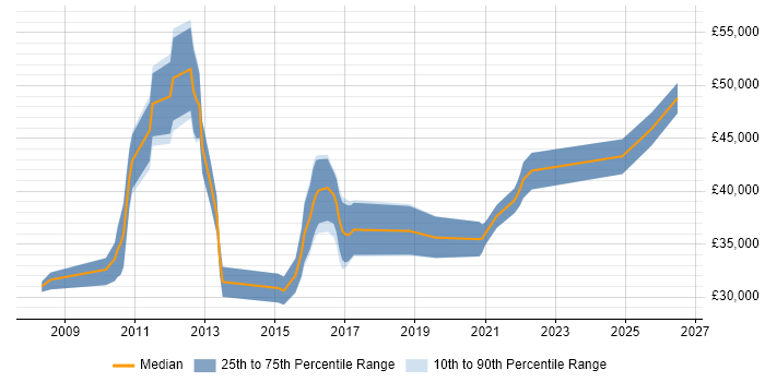 Salary distribution trend for jobs in Cambridge citing Virtual Servers