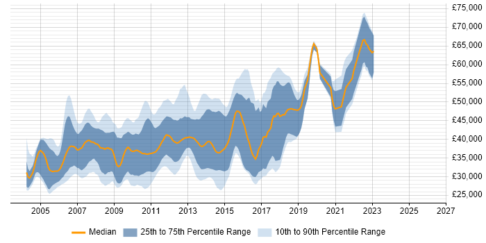 Salary distribution trend for jobs in Cambridge citing Visual Studio