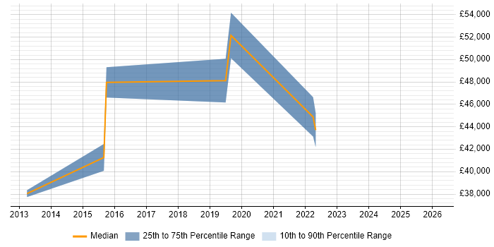 Salary distribution trend for jobs in Cambridge citing Viva Engage