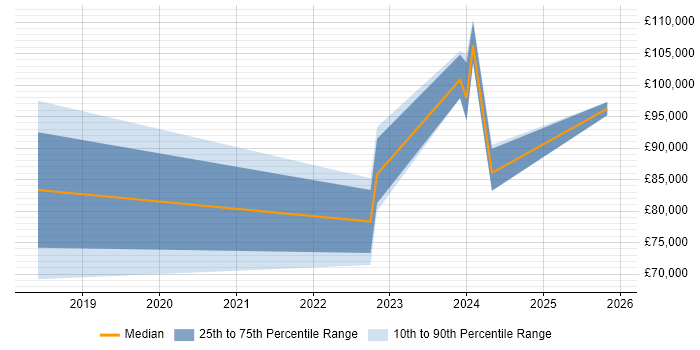 Salary distribution trend for jobs in Cambridge citing Vulkan
