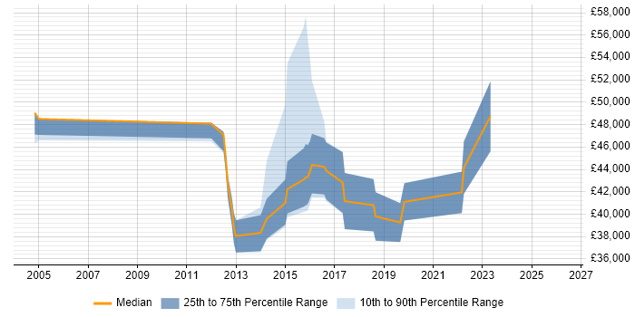 Salary distribution trend for jobs in Cambridge citing Vulnerability Assessment