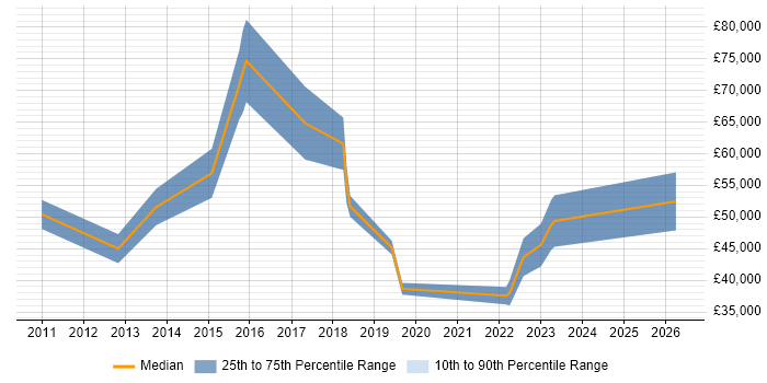 Salary distribution trend for jobs in Cambridge citing Vulnerability Management