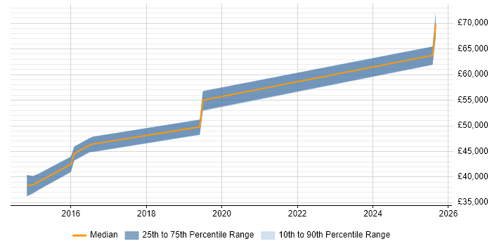 Salary distribution trend for jobs in Cambridge citing Vulnerability Remediation