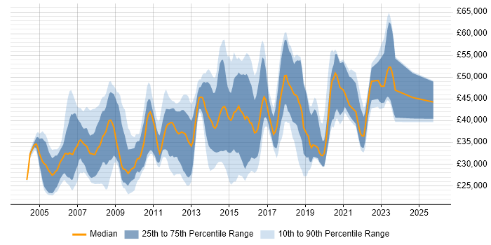 Salary distribution trend for jobs in Cambridge citing WAN