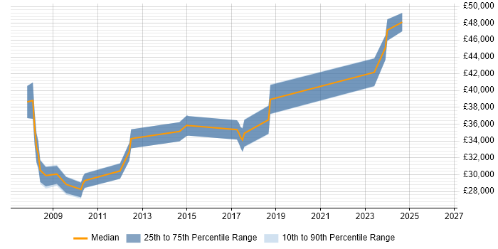 Salary distribution trend for jobs in Cambridge citing WatchGuard