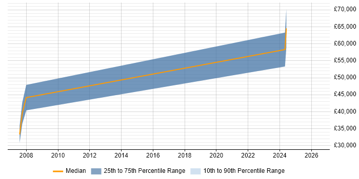 Salary distribution trend for jobs in Cambridge citing WDF