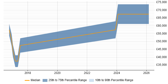 Salary distribution trend for jobs in Cambridge citing Wealth Management