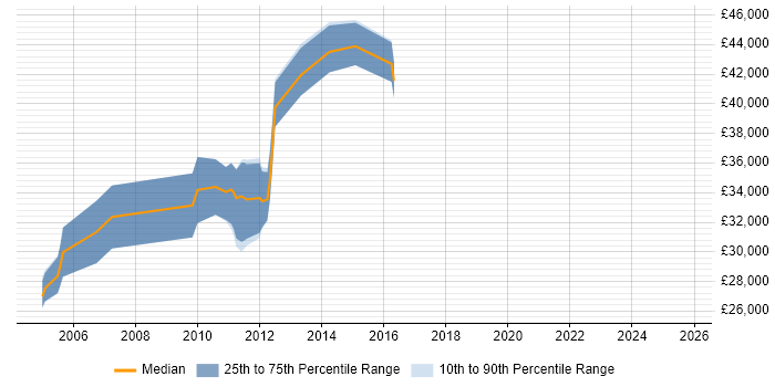 Salary distribution trend for Web Administrator job vacancies in Cambridge