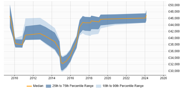 Salary distribution trend for jobs in Cambridge citing Web Conferencing