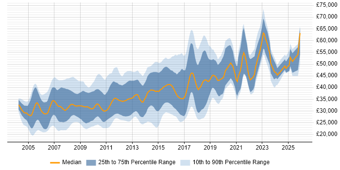 Salary distribution trend for jobs in Cambridge citing Web Development
