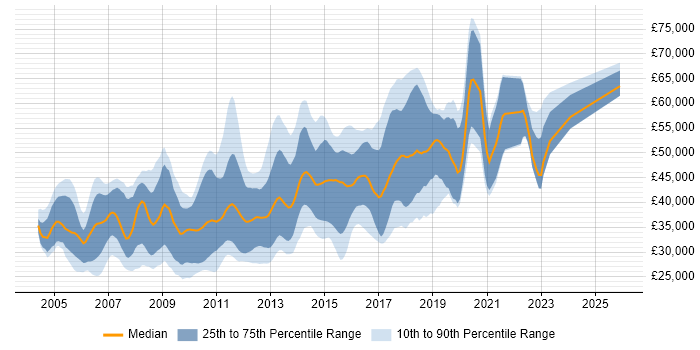 Salary distribution trend for jobs in Cambridge citing Web Services