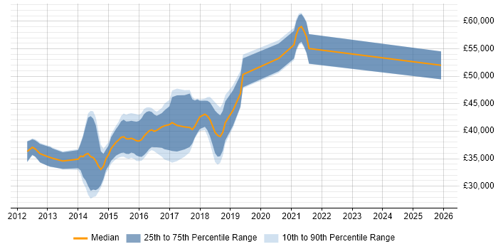Salary distribution trend for jobs in Cambridge citing WebDriver