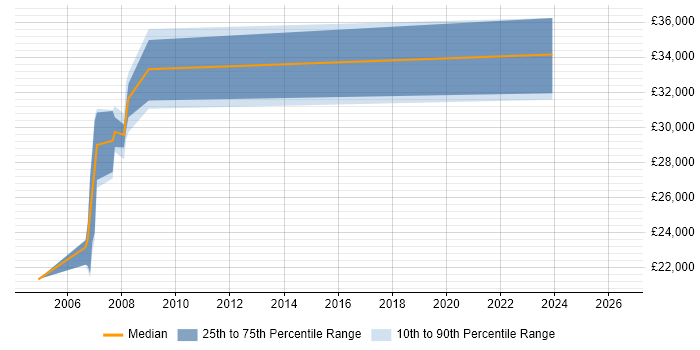 Salary distribution trend for Website Designer job vacancies in Cambridge