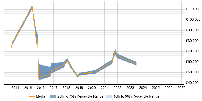 Salary distribution trend for jobs in Cambridge citing WebSockets