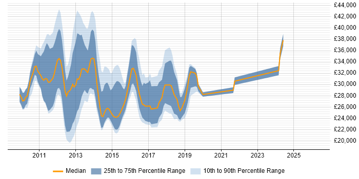 Salary distribution trend for jobs in Cambridge citing Windows 7