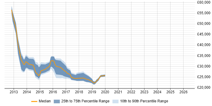 Salary distribution trend for jobs in Cambridge citing Windows 8