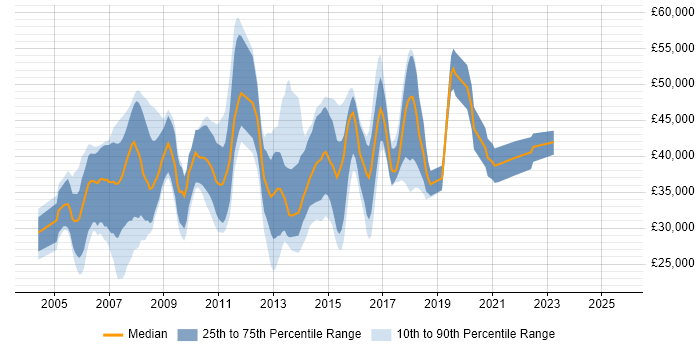 Salary distribution trend for Windows Engineer job vacancies in Cambridge
