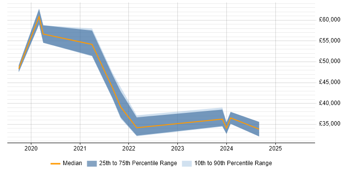 Salary distribution trend for jobs in Cambridge citing Windows Server 2019 Salary distribution trend for jobs in Cambridge citing Windows Server 2019