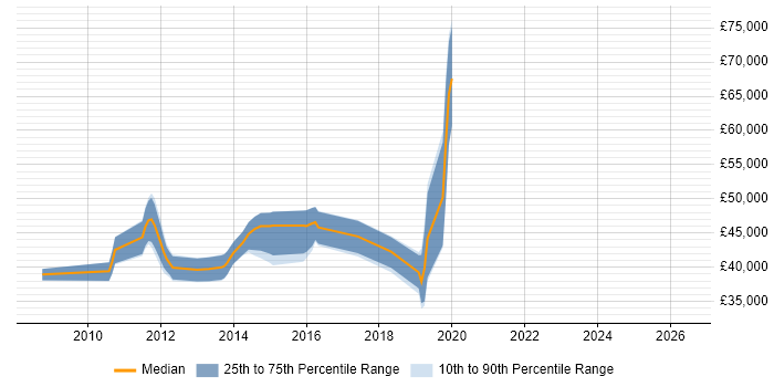 Salary distribution trend for jobs in Cambridge citing Wireshark