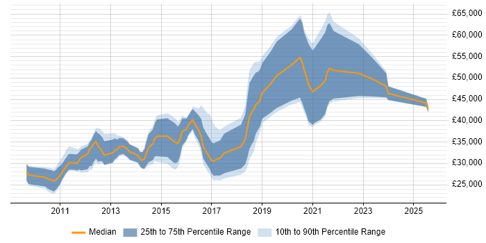 Salary distribution trend for jobs in Cambridge citing WordPress