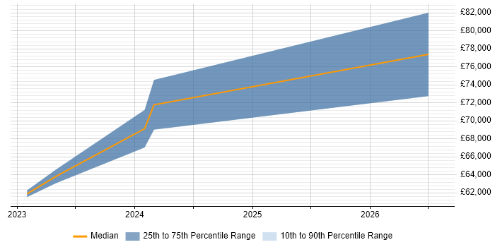 Salary distribution trend for jobs in Cambridge citing Workday HCM
