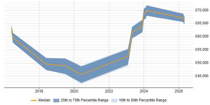 Salary distribution trend for jobs in Cambridge citing Workday