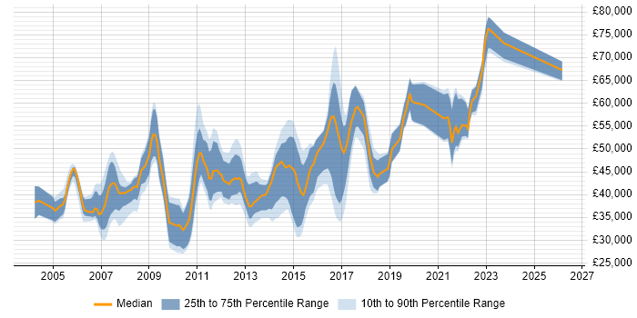 Salary distribution trend for jobs in Cambridge citing Workflow