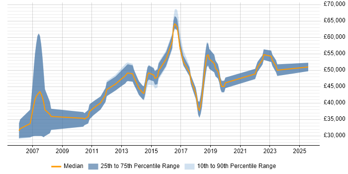 Salary distribution trend for jobs in Cambridge citing Workshop Facilitation Salary distribution trend for jobs in Cambridge citing Workshop Facilitation
