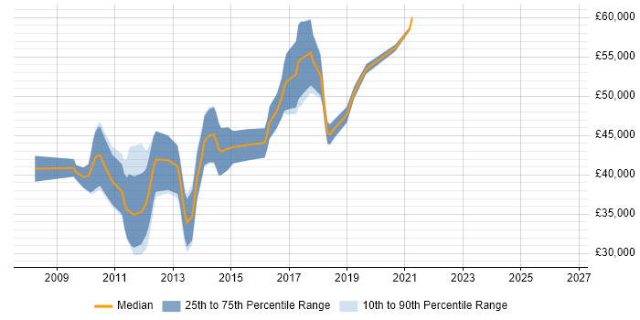 Salary distribution trend for WPF Developer job vacancies in Cambridge