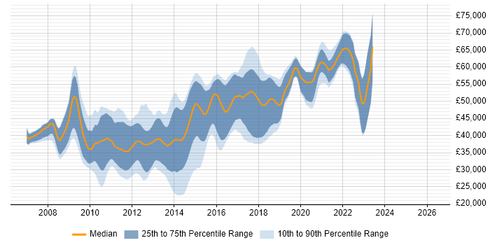 Salary distribution trend for jobs in Cambridge citing WPF