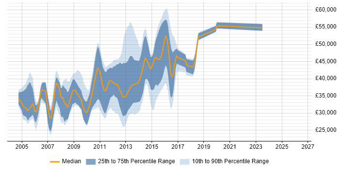Salary distribution trend for jobs in Cambridge citing XSLT