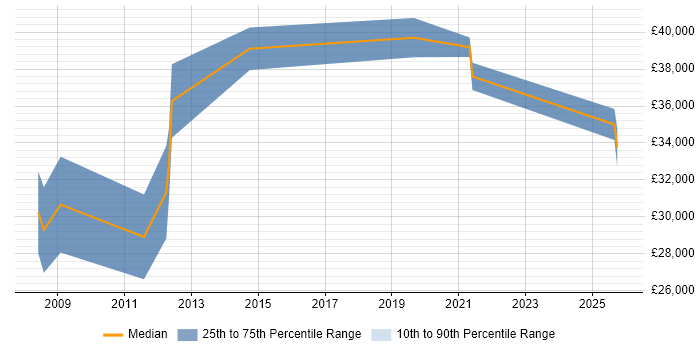 Salary distribution trend for jobs in Cambridge citing YouTube
