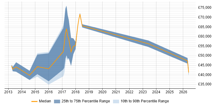 Salary distribution trend for jobs in Cambridge citing ZABBIX