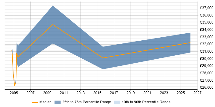 Salary distribution trend for jobs in Cambridgeshire citing Cantonese Language