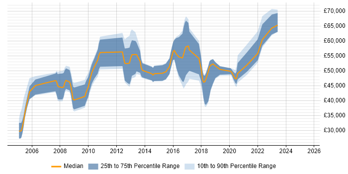 Salary distribution trend for jobs in Cambridgeshire citing CCIE